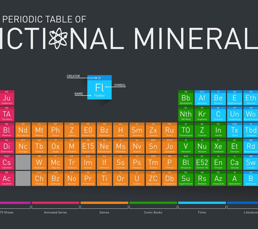 Scientific Periodic Table of Fictional Minerals